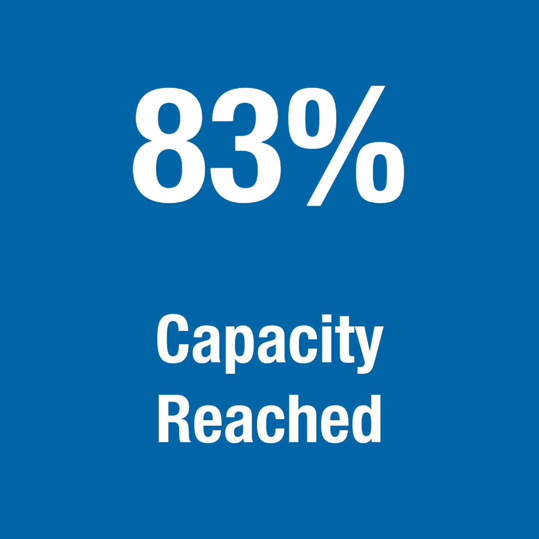 Graphic displaying 83% capacity reached in white text on a blue background.