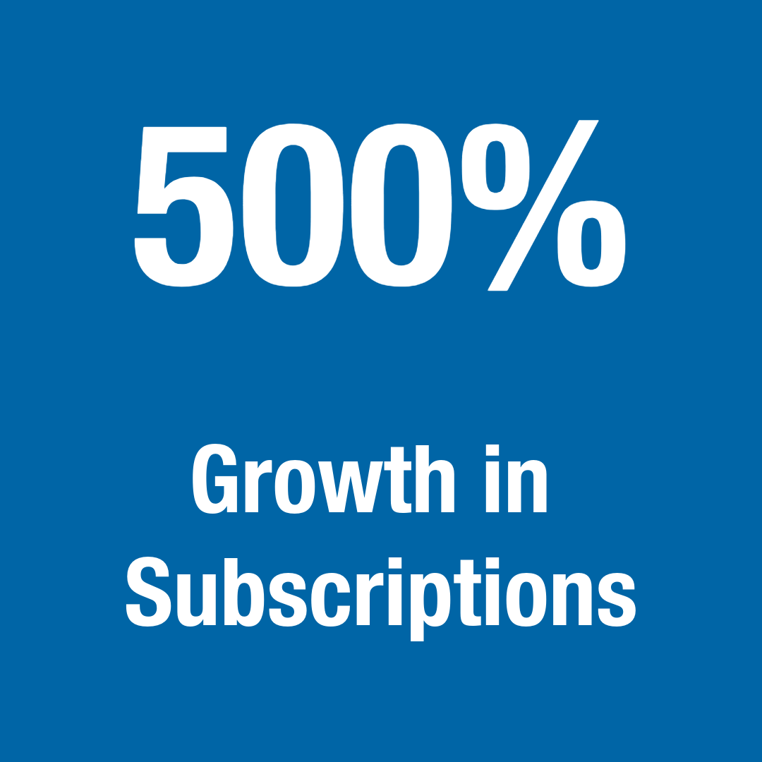 Graphic displaying 500% growth in subscriptions in white text on a blue background.